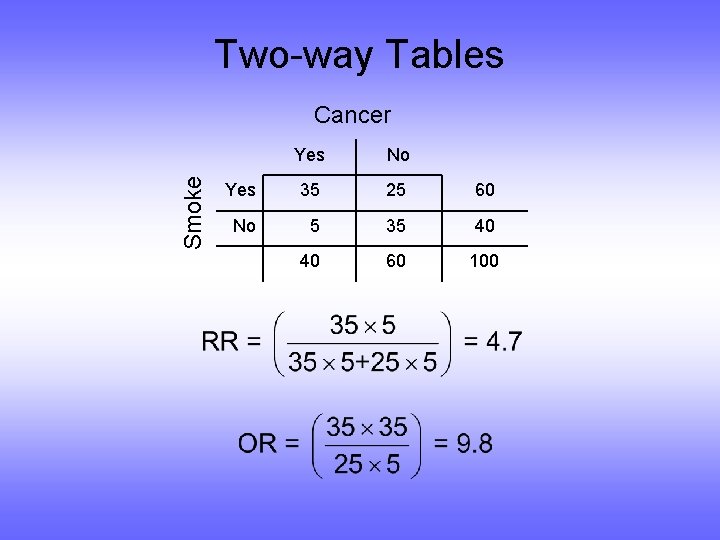 Two-way Tables Smoke Cancer Yes No Yes 35 25 60 No 5 35 40