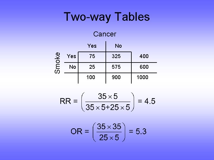 Two-way Tables Smoke Cancer Yes No Yes 75 325 400 No 25 575 600