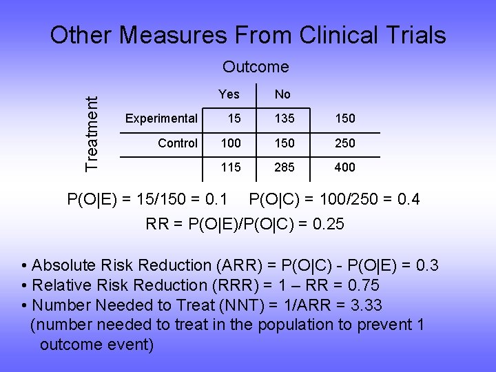 Other Measures From Clinical Trials Treatment Outcome Yes No Experimental 15 135 150 Control