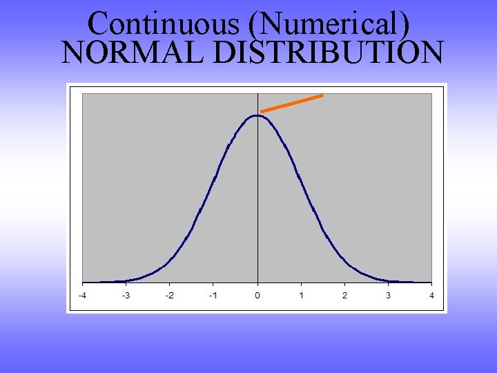 Continuous (Numerical) NORMAL DISTRIBUTION 