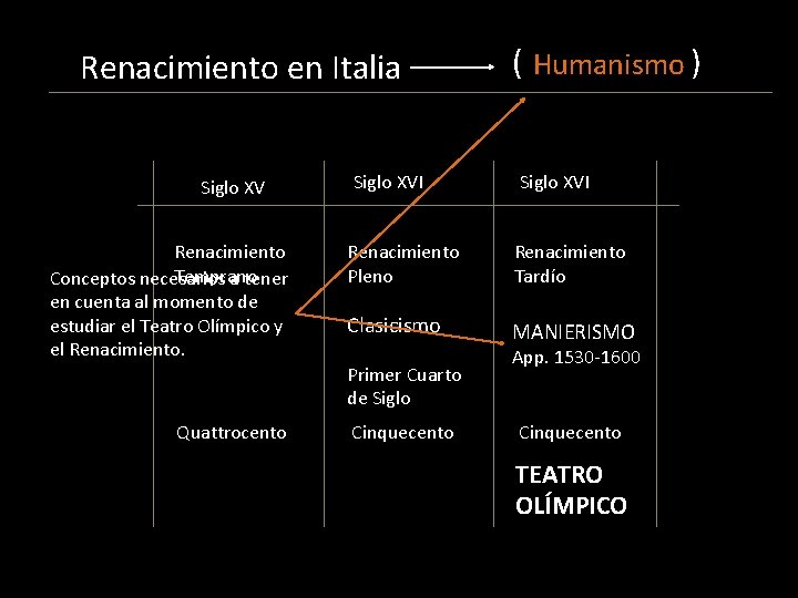 Renacimiento en Italia Siglo XV Renacimiento Temprano Conceptos necesarios a tener en cuenta al