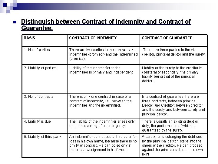 n Distinguish between Contract of Indemnity and Contract of Guarantee. BASIS CONTRACT OF INDEMNITY