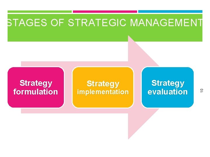 Strategy formulation Strategy implementation Strategy evaluation 10 STAGES OF STRATEGIC MANAGEMENT 