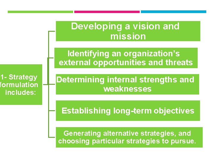 1 - Strategy formulation includes: Developing a vision and mission Identifying an organization’s external