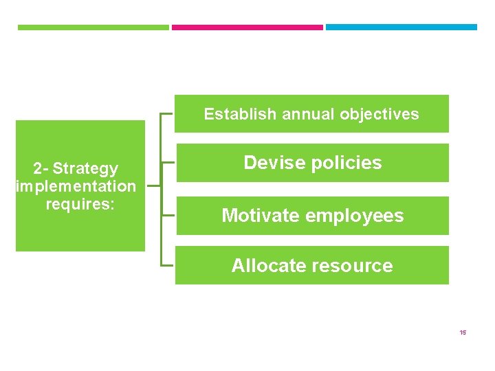 Establish annual objectives 2 - Strategy implementation requires: Devise policies Motivate employees Allocate resource