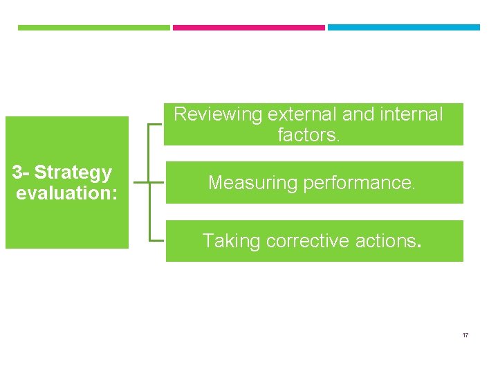 Reviewing external and internal factors. 3 - Strategy evaluation: Measuring performance. Taking corrective actions.