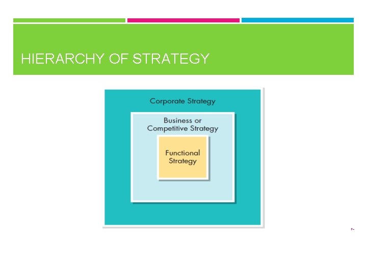 7 HIERARCHY OF STRATEGY 