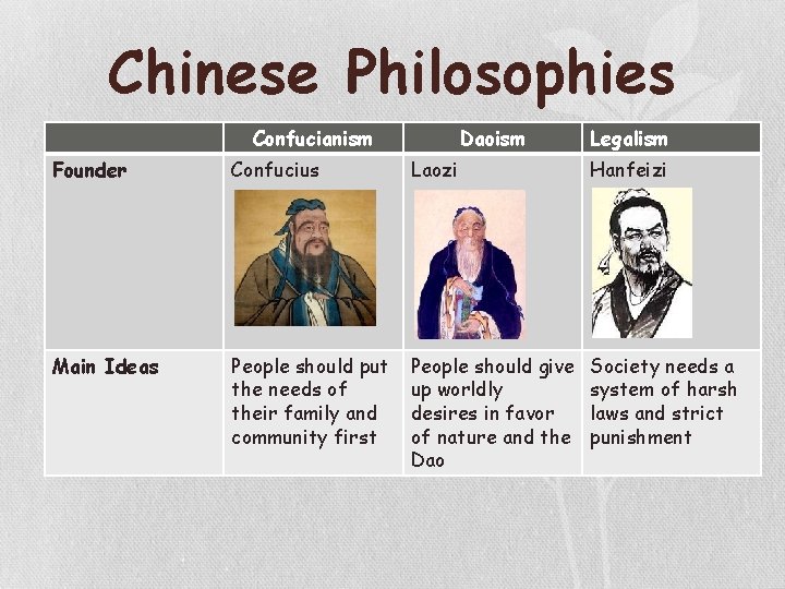 Chinese Philosophies Confucianism Daoism Legalism Founder Confucius Laozi Hanfeizi Main Ideas People should put