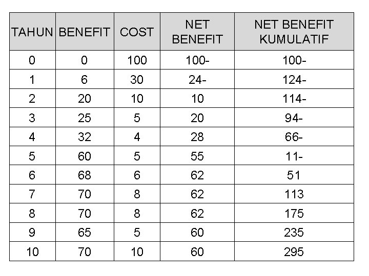 TAHUN BENEFIT COST NET BENEFIT KUMULATIF 0 0 100 - 1 6 30 24