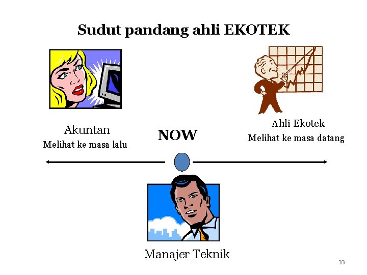 Sudut pandang ahli EKOTEK Akuntan Melihat ke masa lalu NOW Manajer Teknik Ahli Ekotek