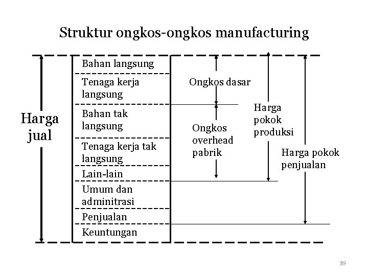 Struktur ongkos-ongkos manufacturing Bahan langsung Tenaga kerja langsung Harga jual Bahan tak langsung Tenaga