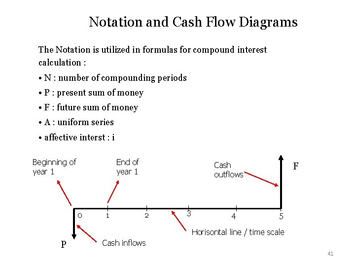 Notation and Cash Flow Diagrams The Notation is utilized in formulas for compound interest