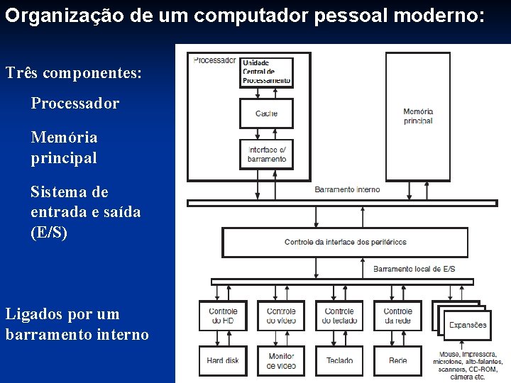 Organização de um computador pessoal moderno: Três componentes: Processador Memória principal Sistema de entrada