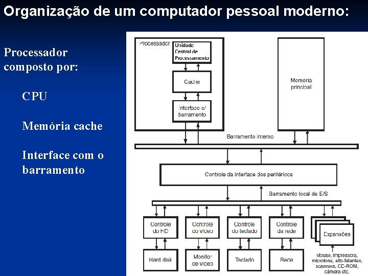 Organização de um computador pessoal moderno: Processador composto por: CPU Memória cache Interface com