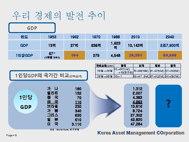 우리 경제의 발전 추이 GDP 연도 1953 1962 1970 1988 2010 2040 GDP 13억