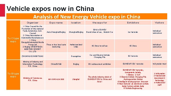Vehicle expos now in China Analysis of New Energy Vehicle expo in China Organizer