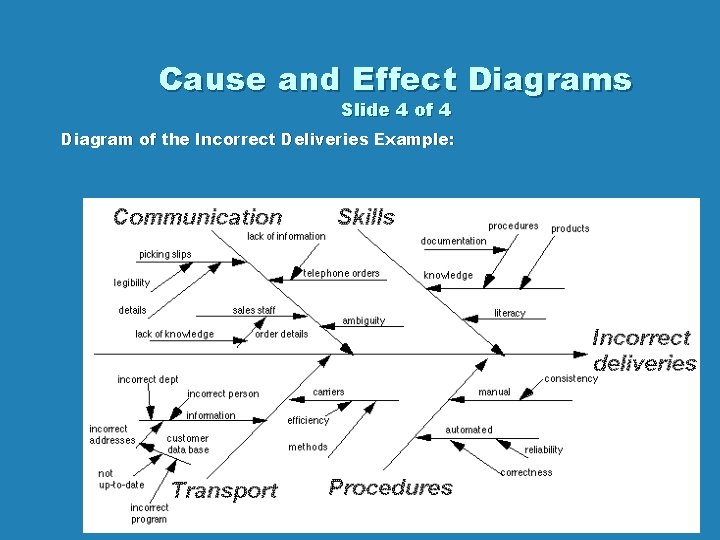 Cause and Effect Diagrams Slide 4 of 4 Diagram of the Incorrect Deliveries Example: