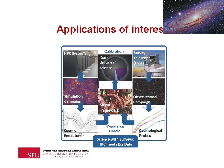 Applications of interest Department of Statistics and Actuarial Science 