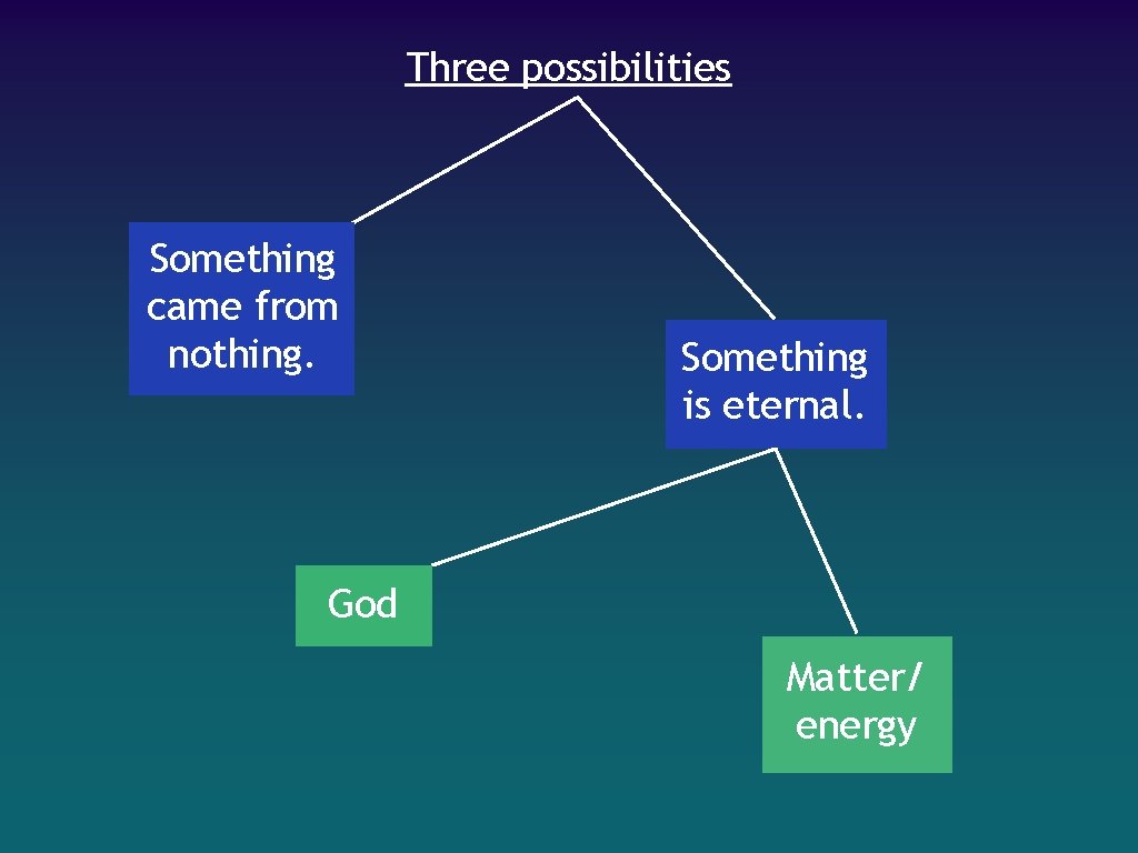 Three possibilities Something came from nothing. Something is eternal. God Matter/ energy 