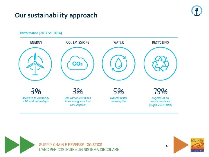 Our sustainability approach 13 Our sustainability approach 13