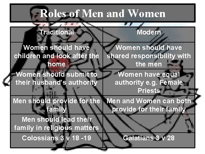 Roles of Men and Women Traditional Modern Women should have children and look after