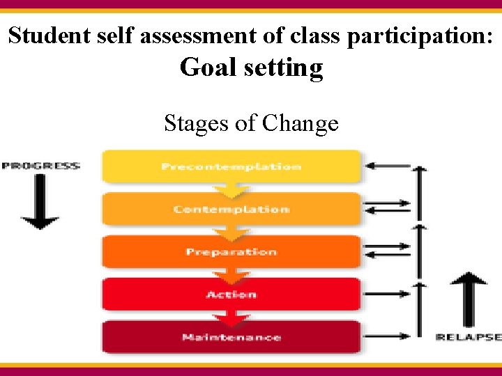 Student self assessment of class participation: Goal setting Stages of Change 