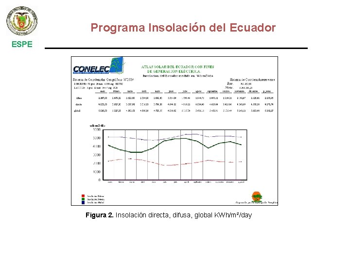 Programa Insolación del Ecuador ESPE Figura 2. Insolación directa, difusa, global KWh/m²/day 