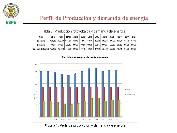 ESPE Perfil de Producción y demanda de energía Tabla 5: Producción fotovoltaica y demanda
