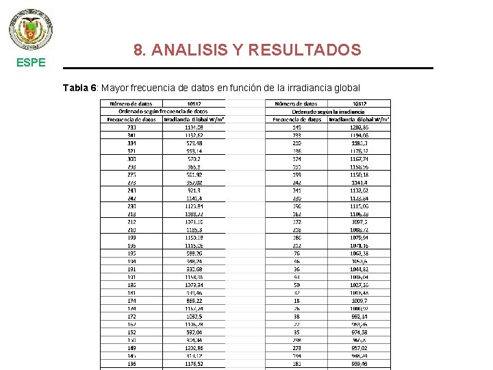 ESPE 8. ANALISIS Y RESULTADOS Tabla 6: Mayor frecuencia de datos en función de