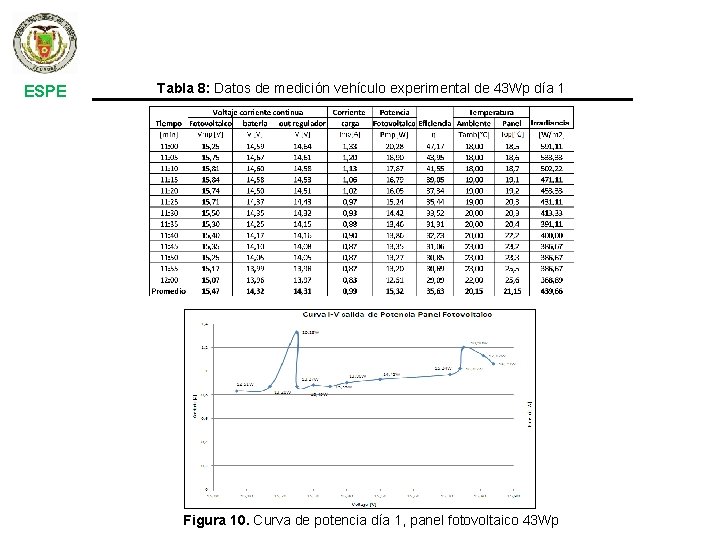 ESPE Tabla 8: Datos de medición vehículo experimental de 43 Wp día 1 Figura