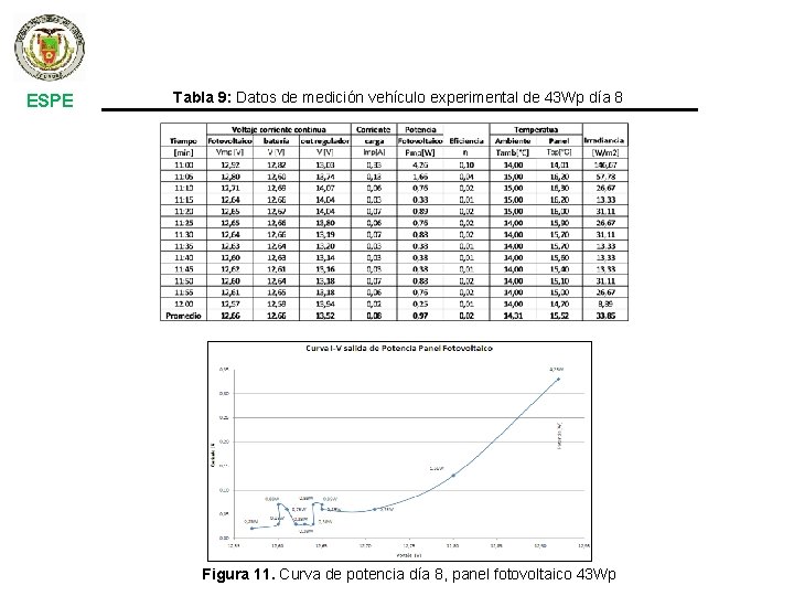 ESPE Tabla 9: Datos de medición vehículo experimental de 43 Wp día 8 Figura