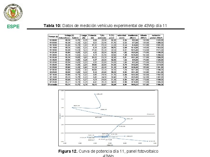 ESPE Tabla 10: Datos de medición vehículo experimental de 43 Wp día 11 Figura