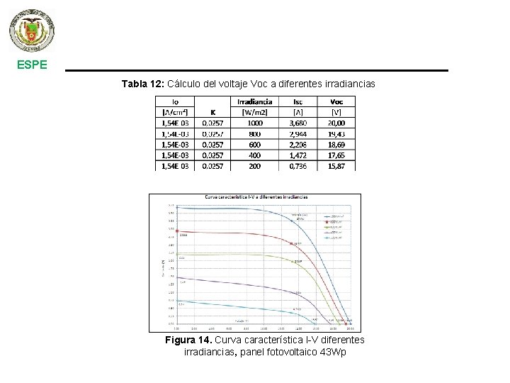 ESPE Tabla 12: Cálculo del voltaje Voc a diferentes irradiancias Figura 14. Curva característica