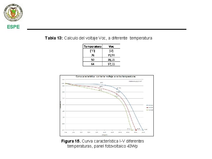 ESPE Tabla 13: Calculo del voltaje Voc, a diferente temperatura Figura 15. Curva característica