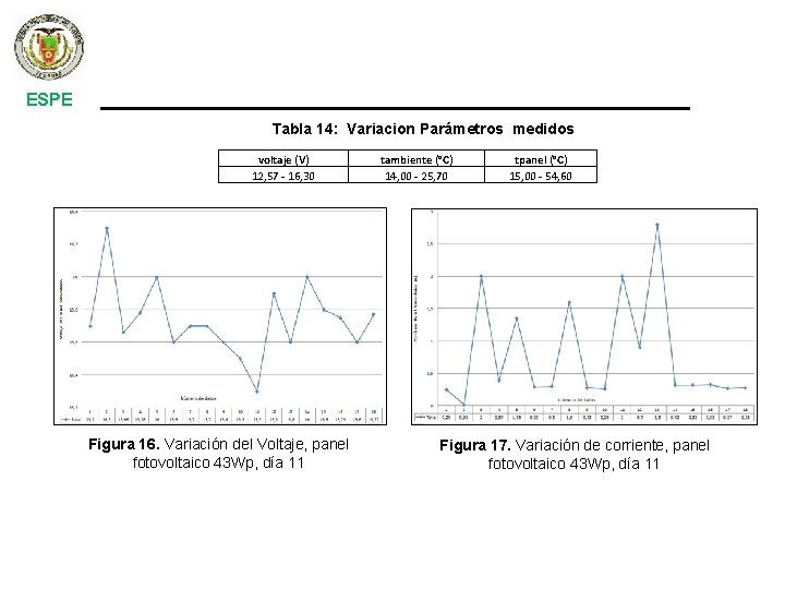 ESPE Tabla 14: Variacion Parámetros medidos voltaje (V) 12, 57 - 16, 30 Figura