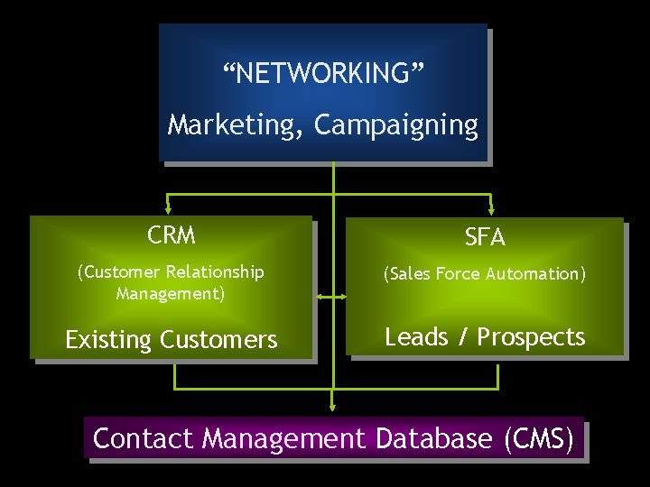 “NETWORKING” Marketing, Campaigning CRM SFA (Customer Relationship Management) (Sales Force Automation) Existing Customers Leads
