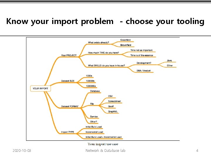 Know your import problem - choose your tooling 2020 -10 -03 Network & Database