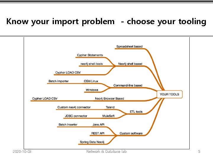 Know your import problem - choose your tooling 2020 -10 -03 Network & Database