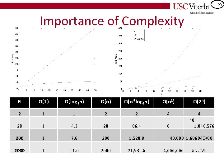 28 Importance of Complexity N O(1) O(log 2 n) O(n*log 2 n) O(n 2)