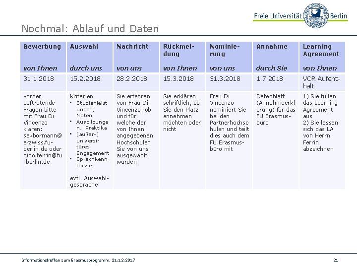 Nochmal: Ablauf und Daten Bewerbung Auswahl Nachricht Rückmeldung Nominierung Annahme Learning Agreement von Ihnen