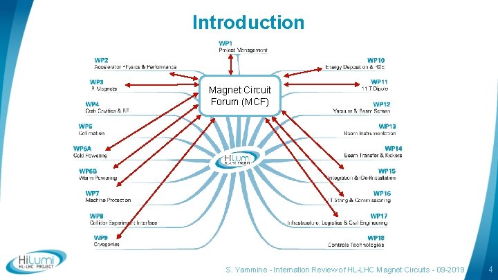 Introduction Magnet Circuit Forum (MCF) S. Yammine - Internation Review of HL-LHC Magnet Circuits Introduction Magnet Circuit Forum (MCF) S. Yammine - Internation Review of HL-LHC Magnet Circuits