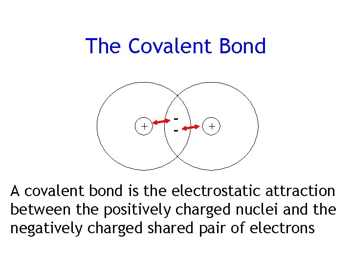 The Covalent Bond + - + A covalent bond is the electrostatic attraction between
