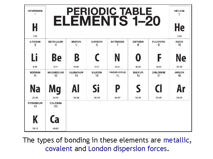 The types of bonding in these elements are metallic, covalent and London dispersion forces.