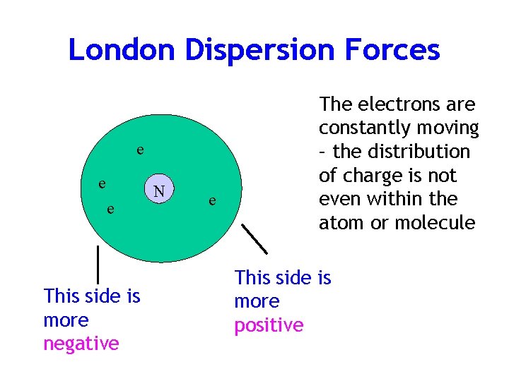 London Dispersion Forces e e e This side is more negative N e The
