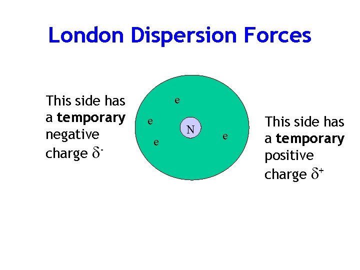 London Dispersion Forces This side has a temporary negative charge - e e e