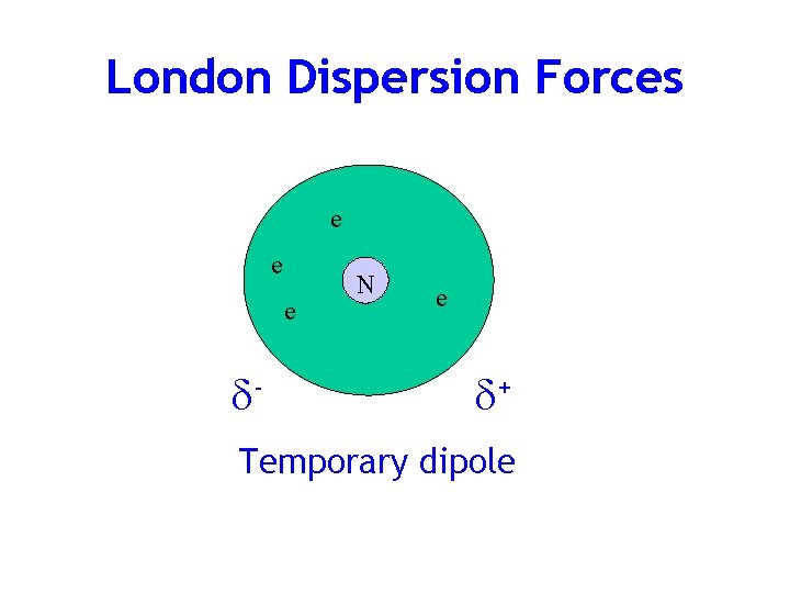 London Dispersion Forces e e e - N e + Temporary dipole 