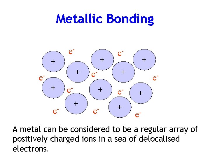 Metallic Bonding e- + + + e+ e- e- + + e- e- e+