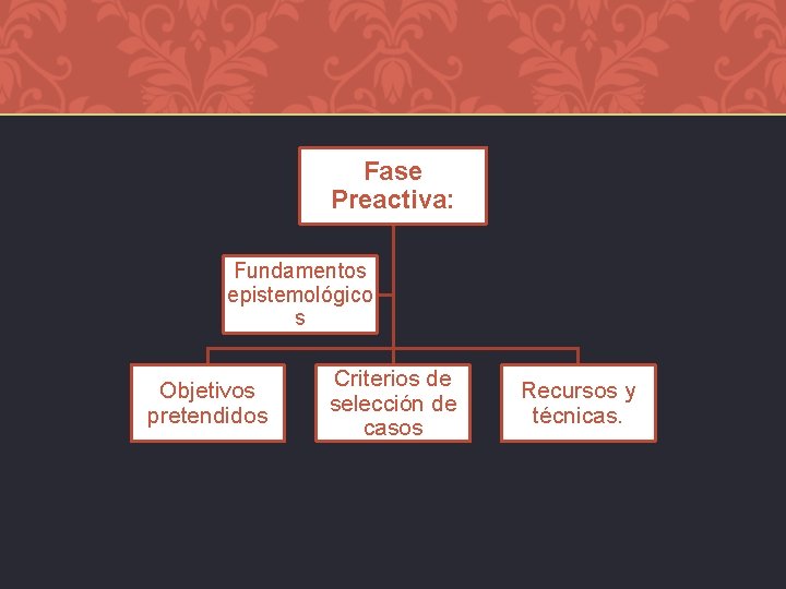 Fase Preactiva: Fundamentos epistemológico s Objetivos pretendidos Criterios de selección de casos Recursos y