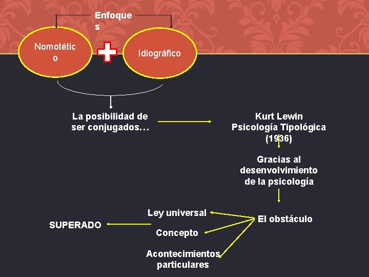 Enfoque s Nomotétic o Idiográfico La posibilidad de ser conjugados… Kurt Lewin Psicología Tipológica