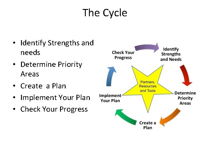 The Cycle • Identify Strengths and needs • Determine Priority Areas • Create a The Cycle • Identify Strengths and needs • Determine Priority Areas • Create a